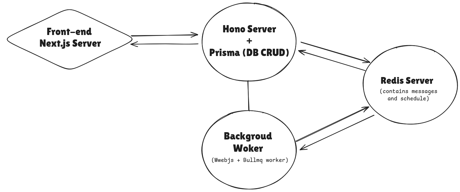 Backend Structure