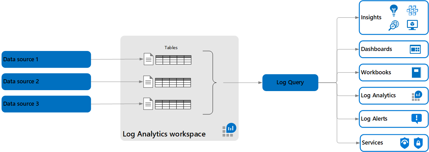 log-analytics-architecture
