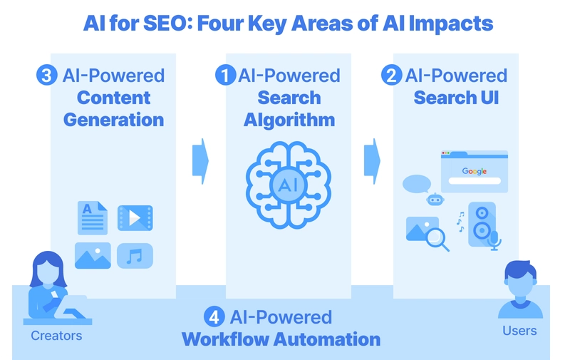 Is SEO Changing? Here's How AI Is Reshaping It