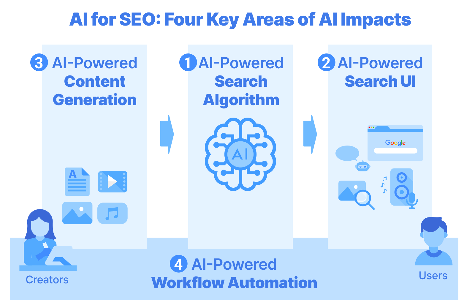 AI for SEO: Four Key Areas of AI Impacts