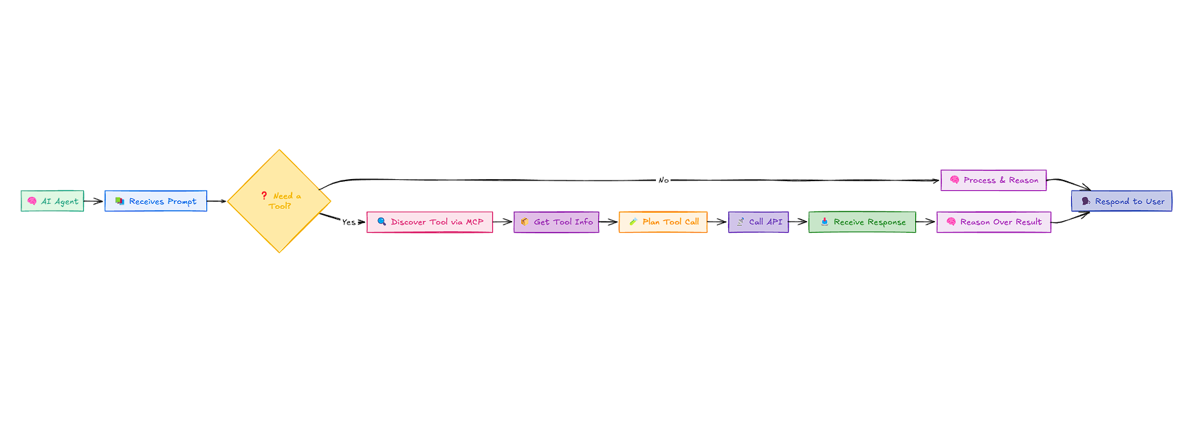 How AI Agents Work: Step-by-Step