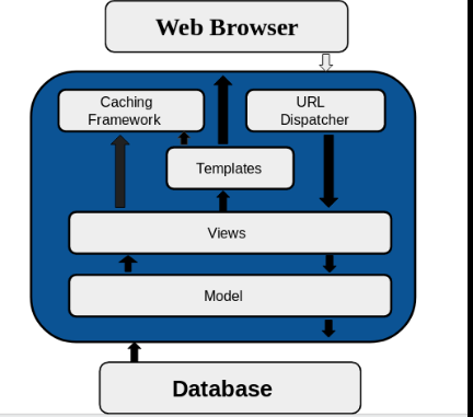 Data Flow in Django