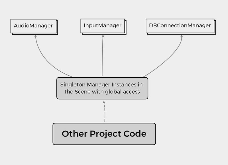 Isolate and Control: The Singleton's Role in Game Architecture