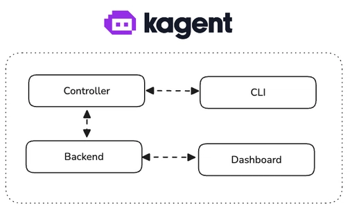 Kagent: Agents de IA em clusters Kubernetes