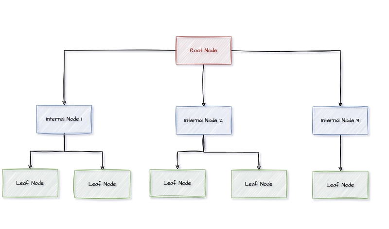 The Power of MySQL Indexes: A Comprehensive Guide [MySQL part 1]