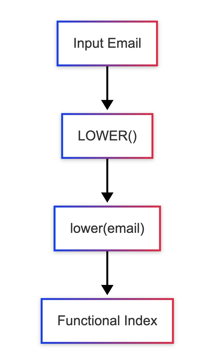 Functional Index