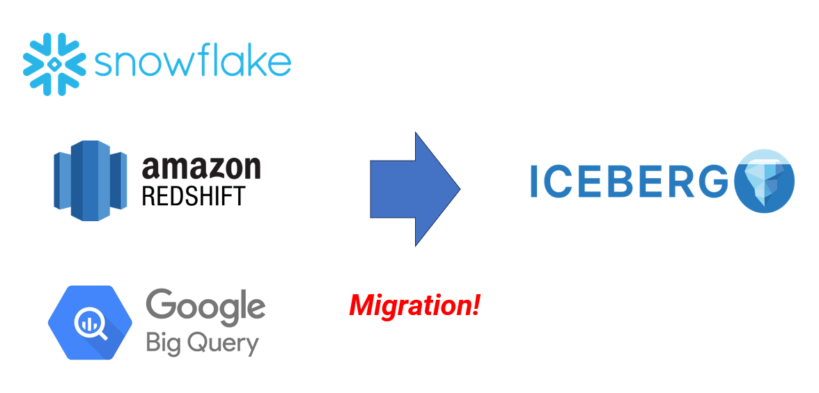 People are migrating from Snowflake, Redshift, Big Query to Apache Iceberg.<br>
