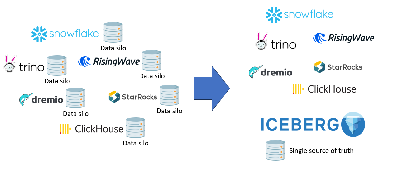 From Data Silos to a Unified Lakehouse with Apache Iceberg.