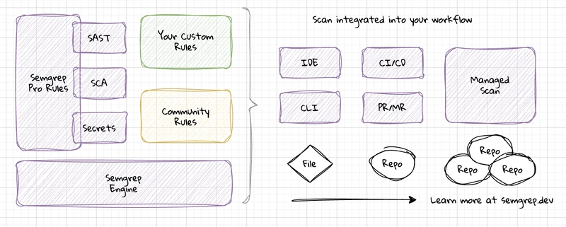 Getting Started with SAST and Semgrep CLI