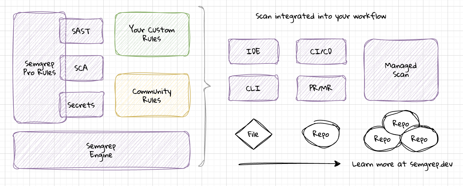 Semgrep Architecture and DevEx Overview