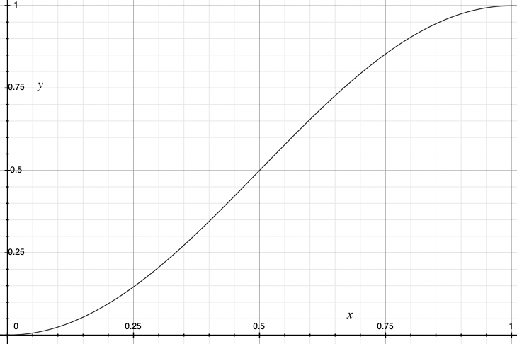 Plot of y = (1 - cos(x*pi)) / 2