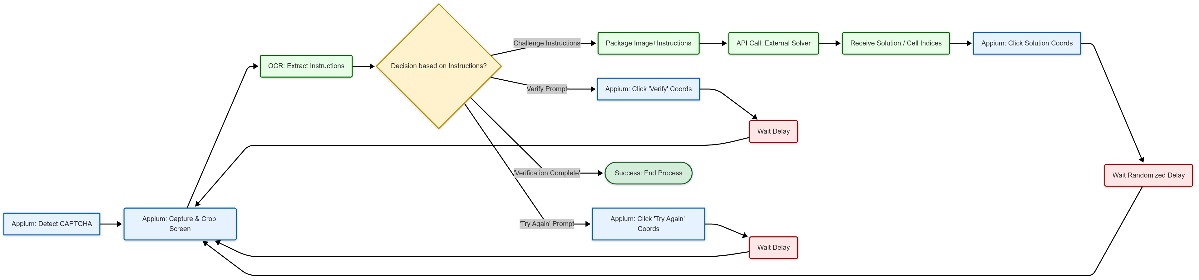 A MERMAID DIAGRAM SHOWCASING THE PROCESS