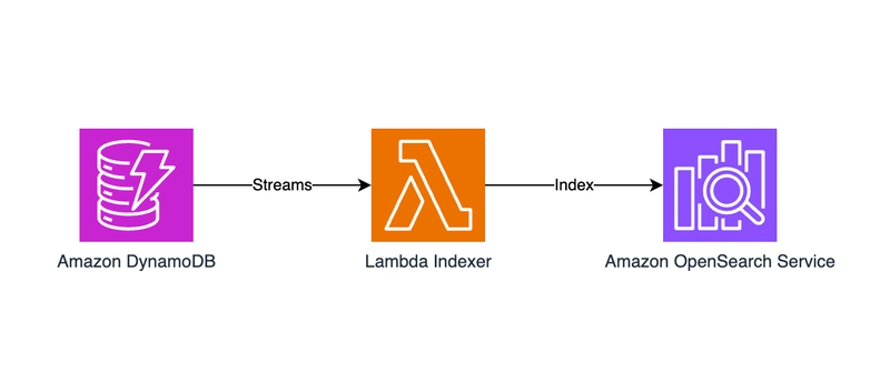 Document Versioning in OpenSearch: Database as the Source of Truth. Part 2