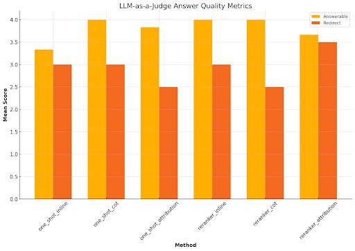 Experiment 3 Chart
