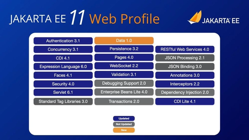 Jakarta EE 11 Web Profile released, enabled by Eclipse GlassFish