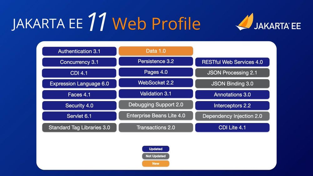 Full specification list for Jakarta EE 11 Web Profile