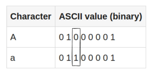 Changing ASCII case using bitwise operator