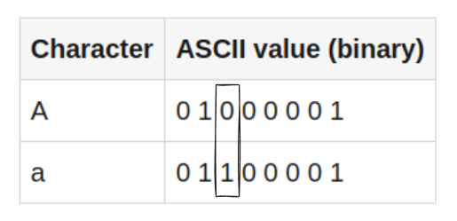 Indicating bit to change
