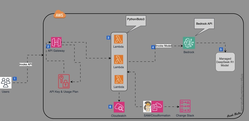 AWS Serverless: Using Managed DeepSeek R1 with Amazon Bedrock, Lambda & API Gateway
