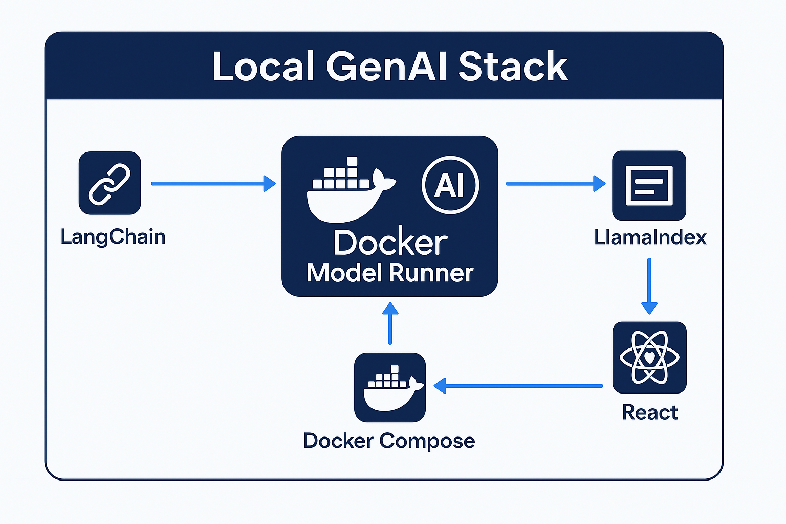 docker arch