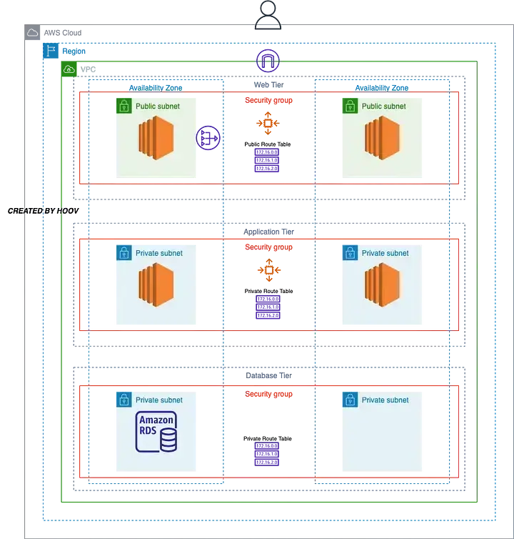 3-Tier AWS Architecture with Amazon RDS