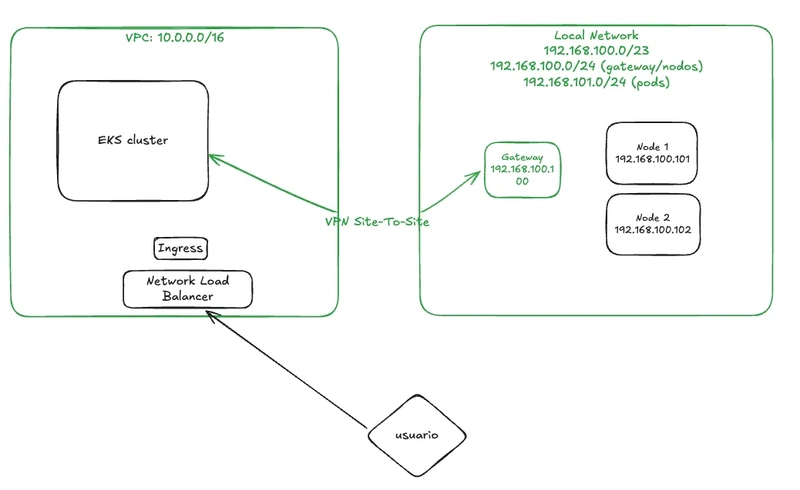 From Zero to EKS and Hybrid-Nodes — Part 2: The EKS and Hybrid Nodes configuration.
