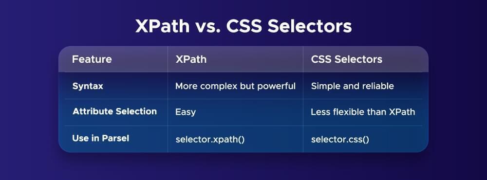XPath vs CSS Selectors 'XPath vs CSS Selectors