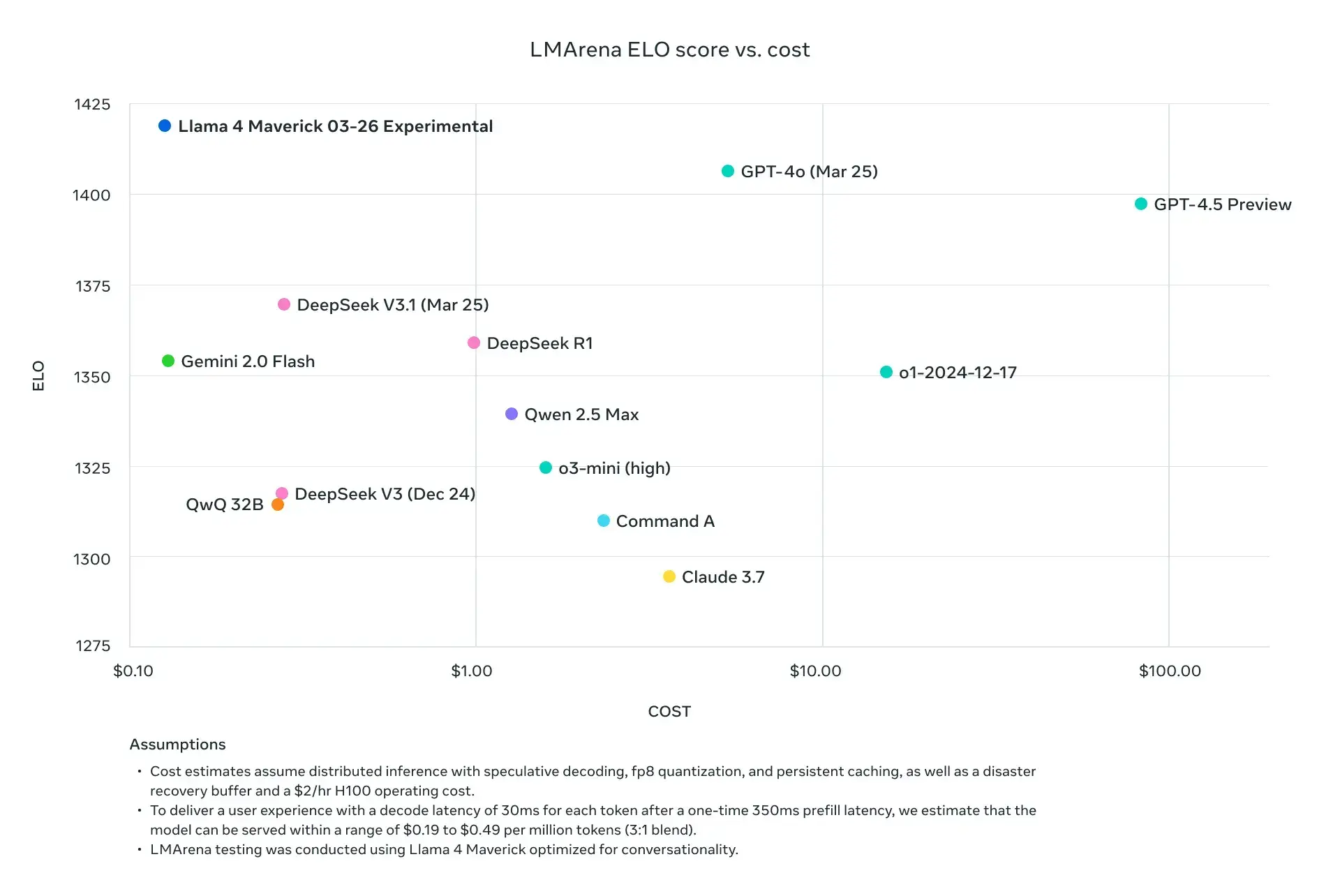 Llama 4 Maverick benchmark compared to other AI Models