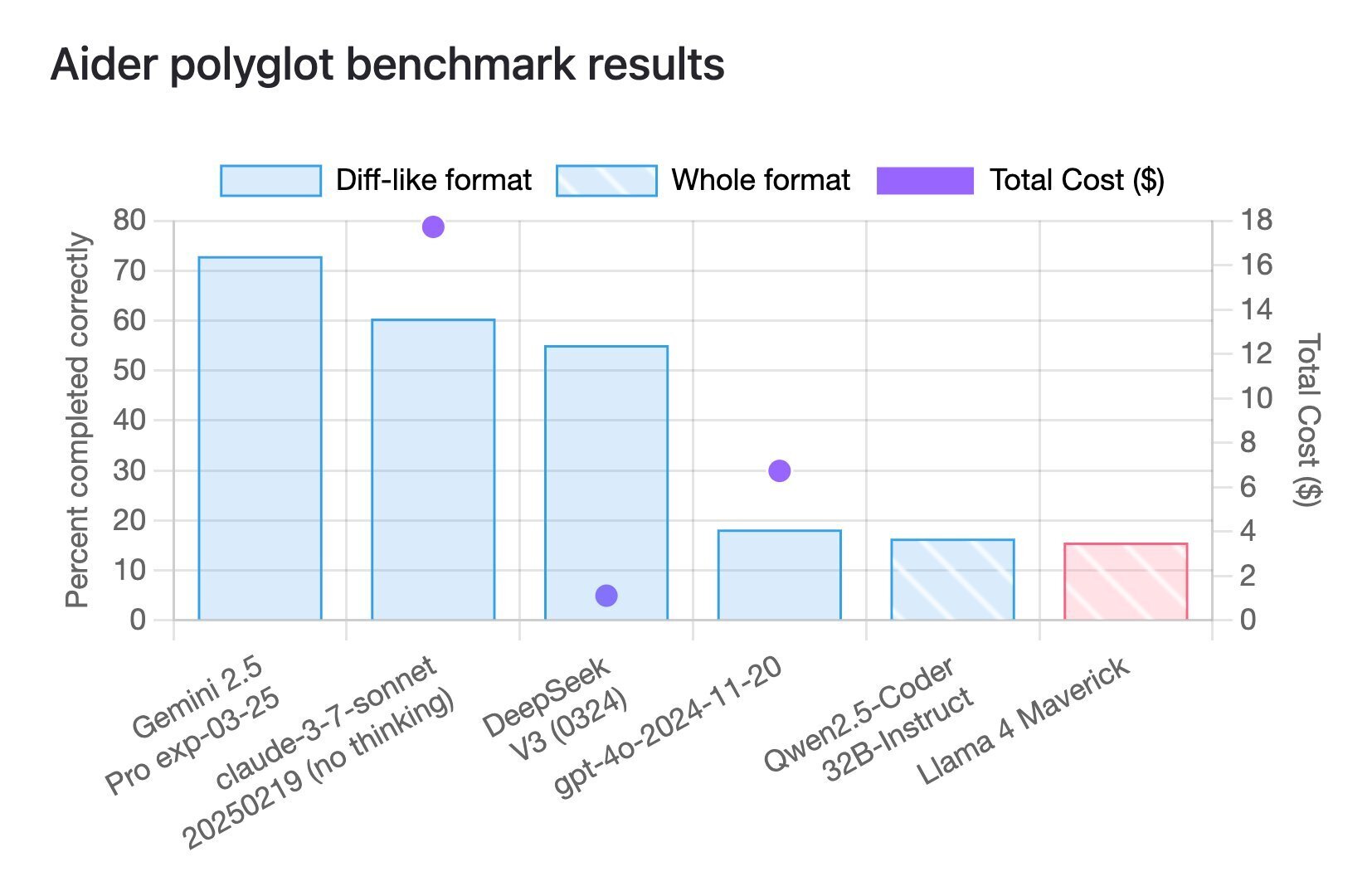 Llama 4 Aider's Polyglot benchmark