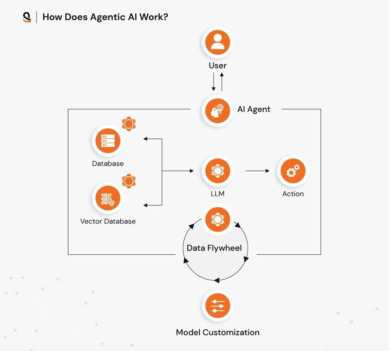 How Agentic AI Turns User Prompts into Smart Business Moves
