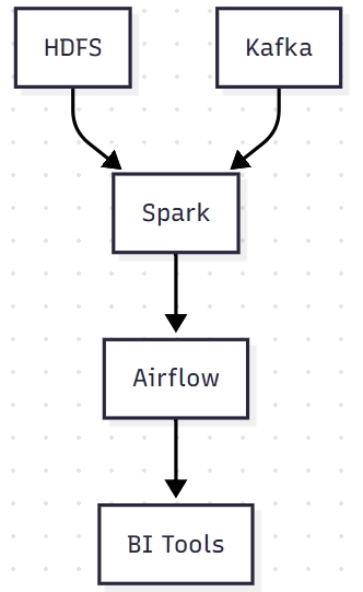 Migrating Hadoop Workloads to AWS: On-Premises HDFS, Spark, Kafka, Airflow to AWS S3, Iceberg, and EMR