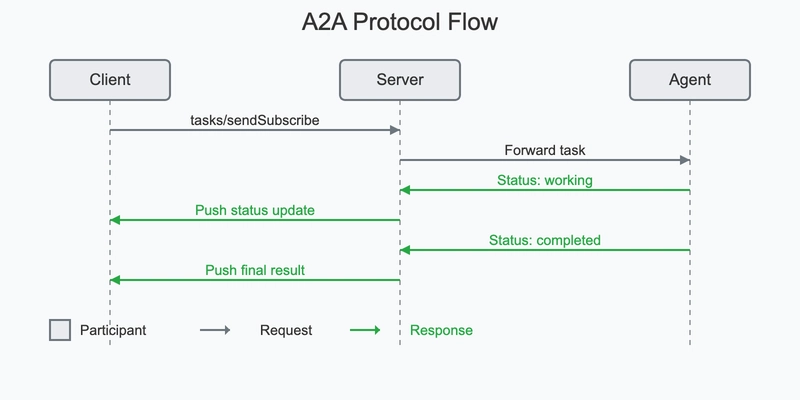A2A Protocol Development Guide