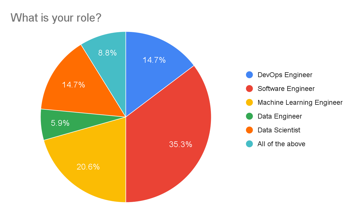 Forms response chart. Question title: What is your role?. Number of responses: 34