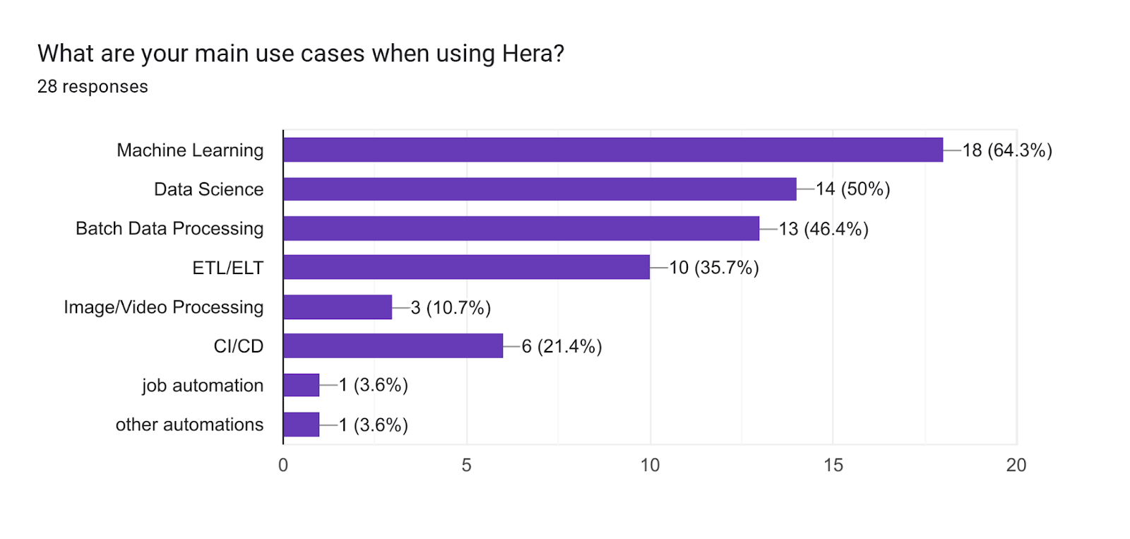 Forms response chart. Question title: What are your main use cases when using Hera?. Number of responses: 28 responses.