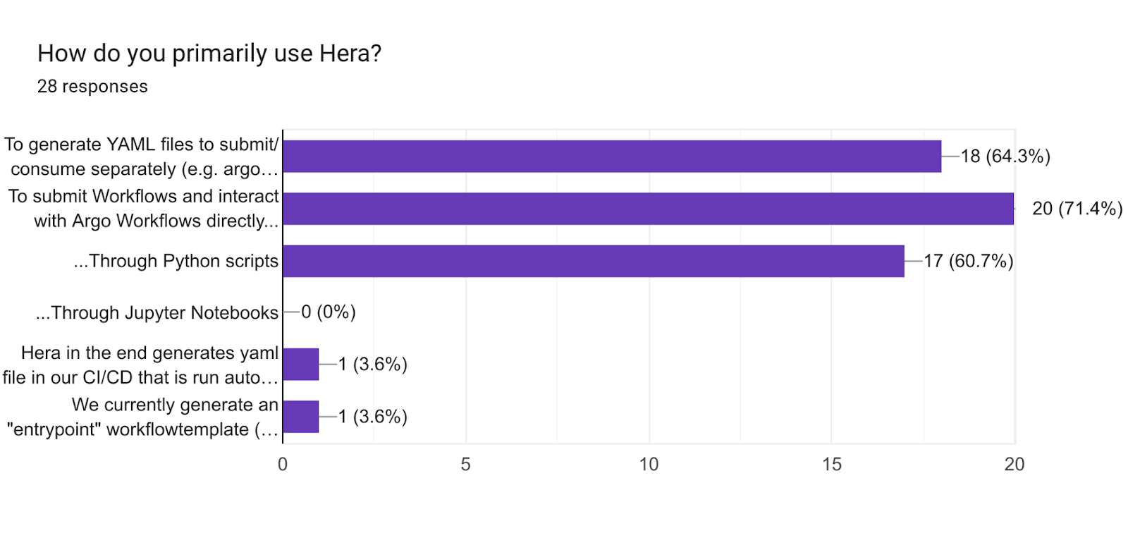 Forms response chart. Question title: How do you primarily use Hera?. Number of responses: 28 responses.