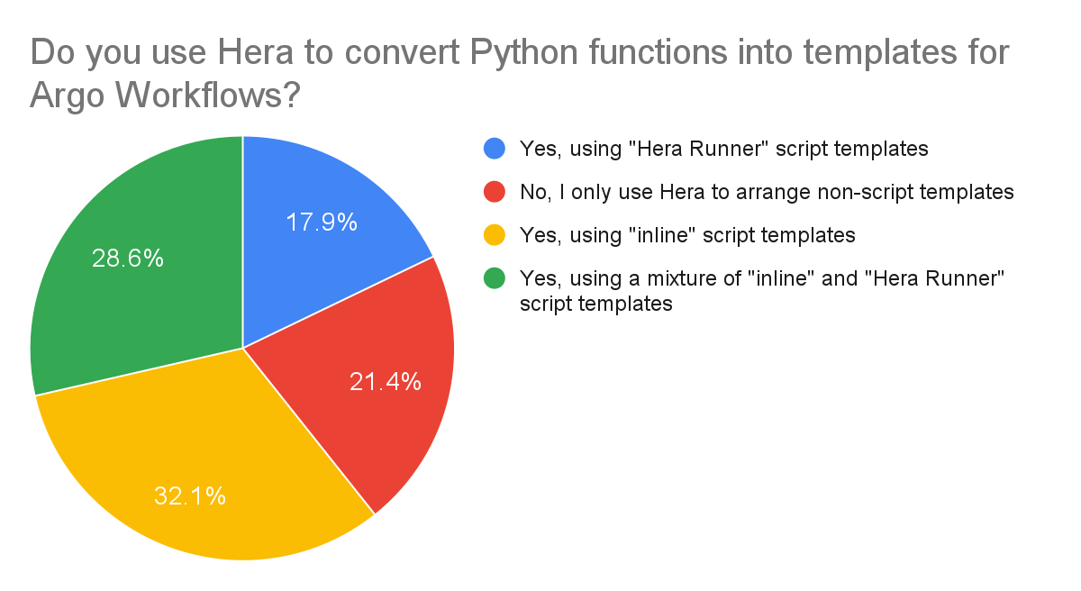 Forms response chart. Question title: Do you use Hera to convert Python functions into templates for Argo Workflows?. Number of responses: 28 responses.