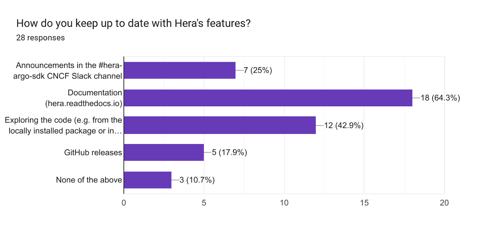 Forms response chart. Question title: How do you keep up to date with Hera's features?. Number of responses: 28 responses.