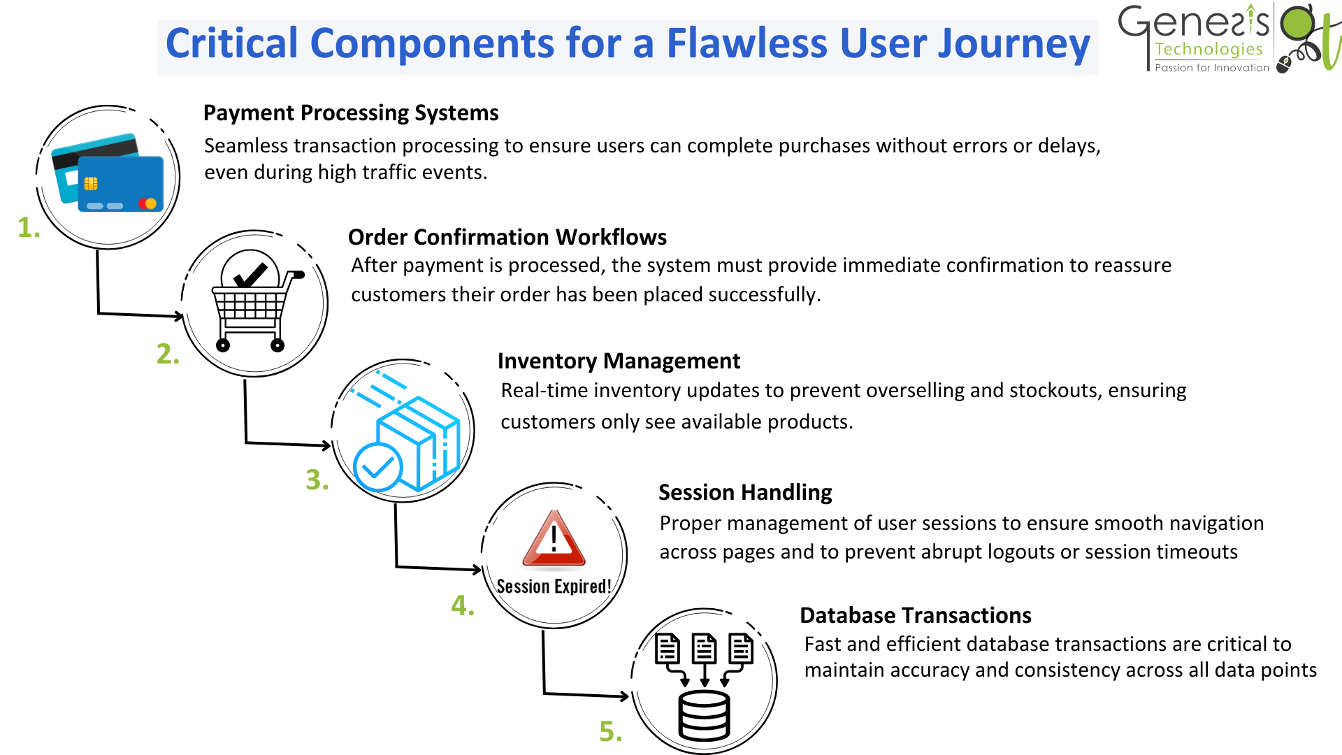 Critical Components For A Flawless User Journey