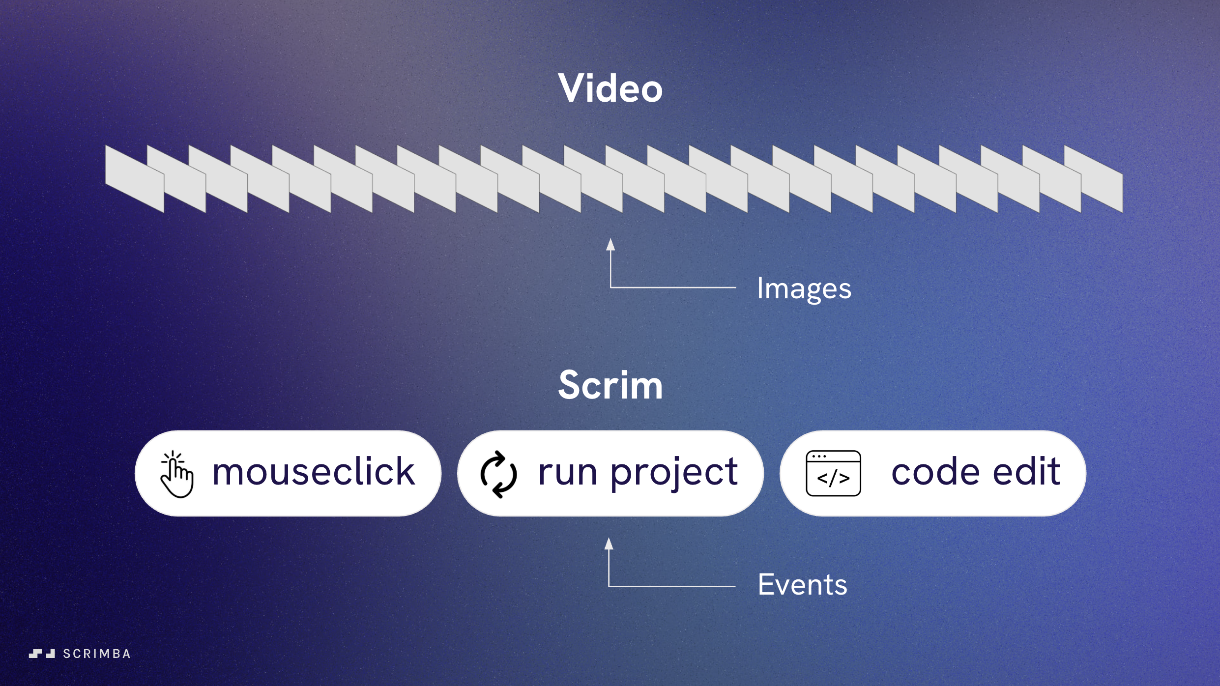 Comparison between a video and a scrim