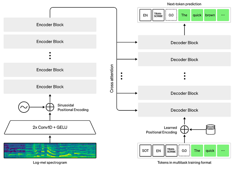 OpenAI's Whisper architecture. Whisper is a Transformer-based AED architecture, using MFCC features as input.