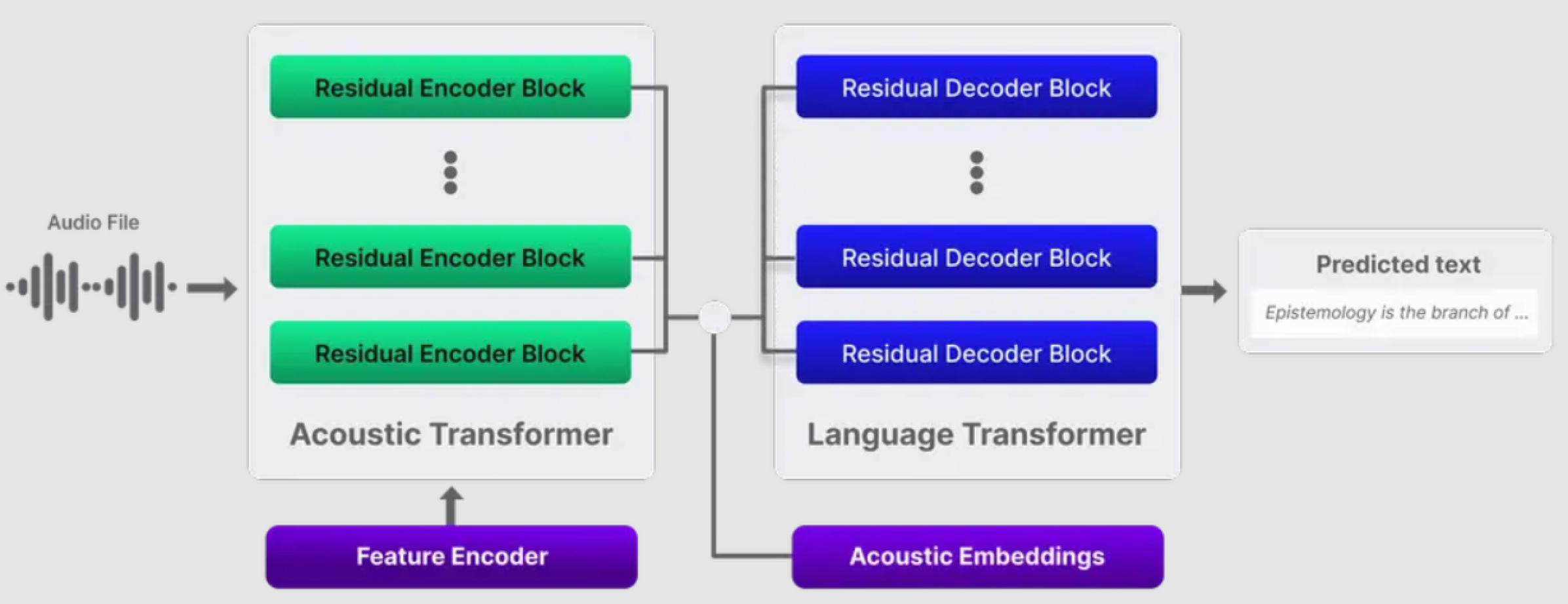 Deepgram's Nova-2 architecture. To our best understanding of Deepgram's documentation, Deepgram's Nova-2 is a Transformer-based AED architecture, using raw waveform as input instead of MFCC like Whisper. Feature extraction from raw waveform is probably conducted by a learnable feature encoder, e.g. a block of CNNs like wav2vec 2.0. Between encoder-decoder space, (unknown) acoustic embeddings are probably added as cross-attention.