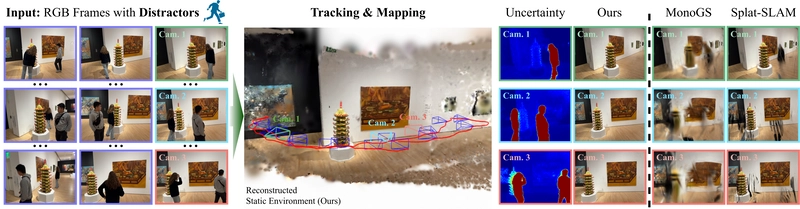 Monocular SLAM Handles Dynamic Scenes with 3D Gaussians & Uncertainty