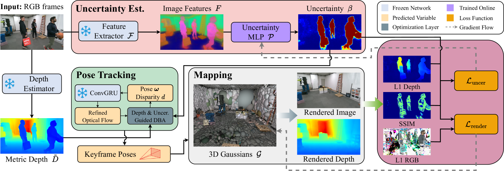 System Overview. WildGS-SLAM takes a sequence of RGB images as input and simultaneously estimates the camera poses while building a 3D Gaussian map of the static scene. Our method is more robust to the dynamic environment due to the uncertainty estimation module, where a pretrained DINOv2 model is first used to extract the image features. An uncertainty MLP then utilizes the extracted features to predict per-pixel uncertainty. During the tracking, we leverage the predicted uncertainty as the weight in the dense bundle adjustment (DBA) layer to mitigate the impact of dynamic distractors. We further use monocular metric depth to facilitate the pose estimation. In the mapping module, the predicted uncertainty is incorporated into the rendering loss to update the Gaussian map. Moreover, the uncertainty loss is computed in parallel to train the uncertainty MLP. Note that the uncertainty MLP and Gaussian map are optimized independently, as illustrated by the gradient flow in the gray dashed line. Faces are blurred to ensure anonymity.