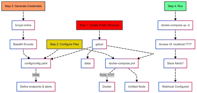 Monitor Your Services with Gatus + Docker (Alternative to Uptime Kuma)