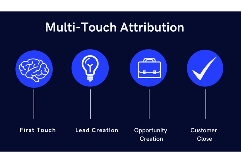 Account Based Marketing