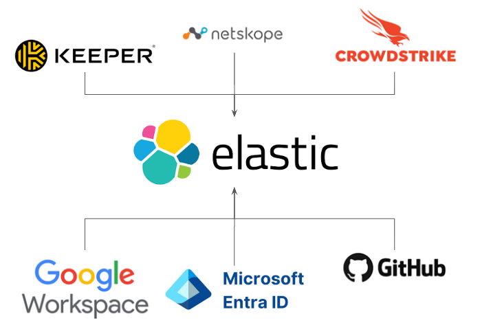 Elastic integration