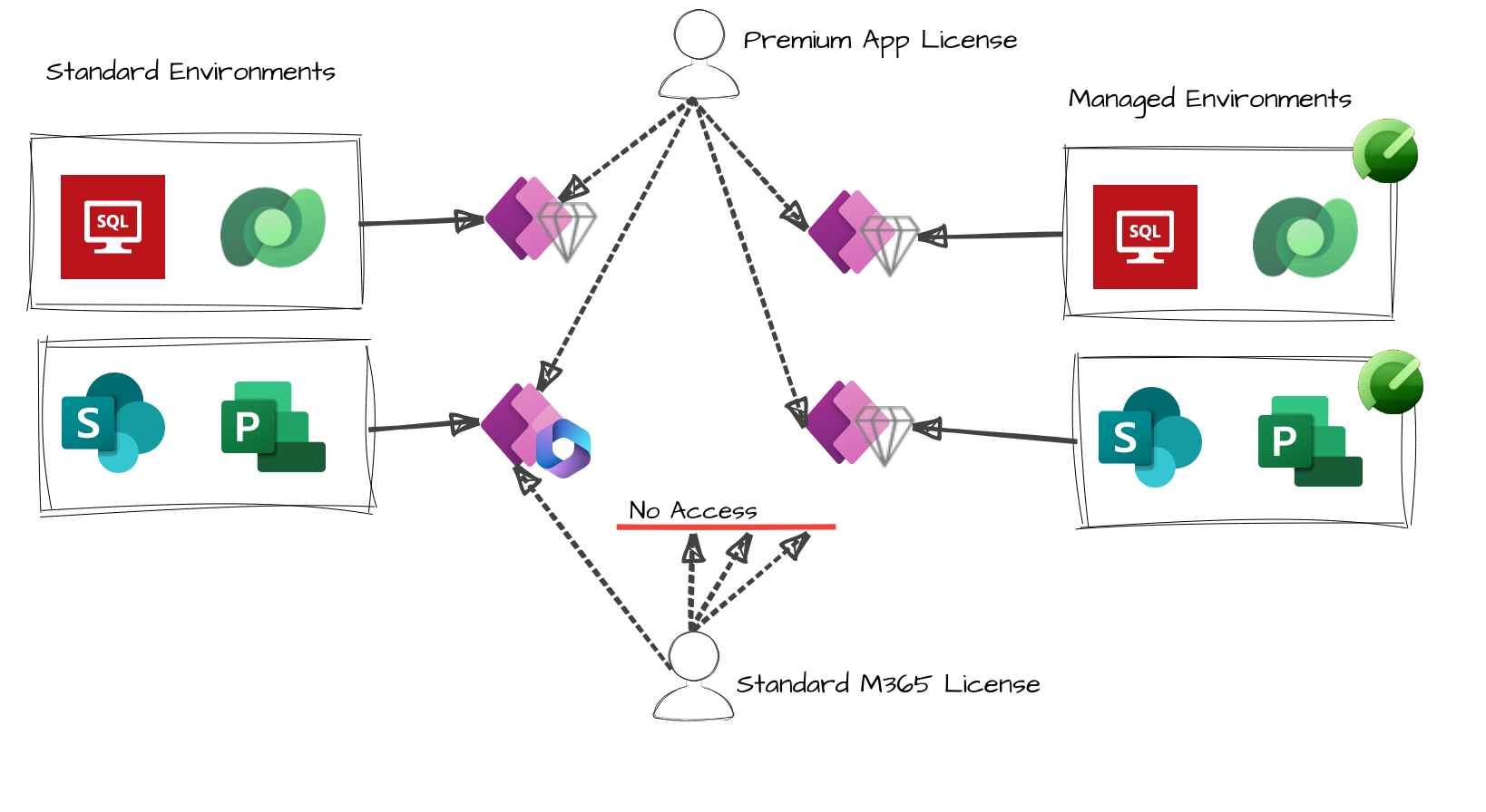managed environments