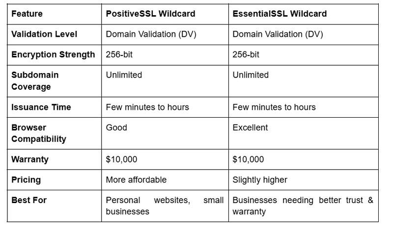 PositiveSSL Wildcard vs. EssentialSSL Wildcard: Which One Should You Choose?