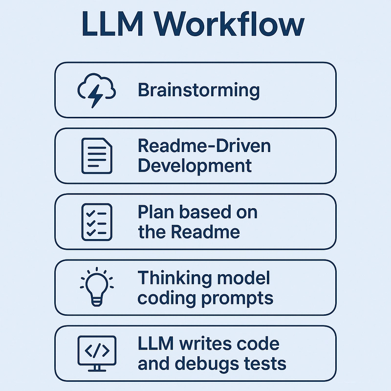 My LLM Code Generation Workflow (for now)