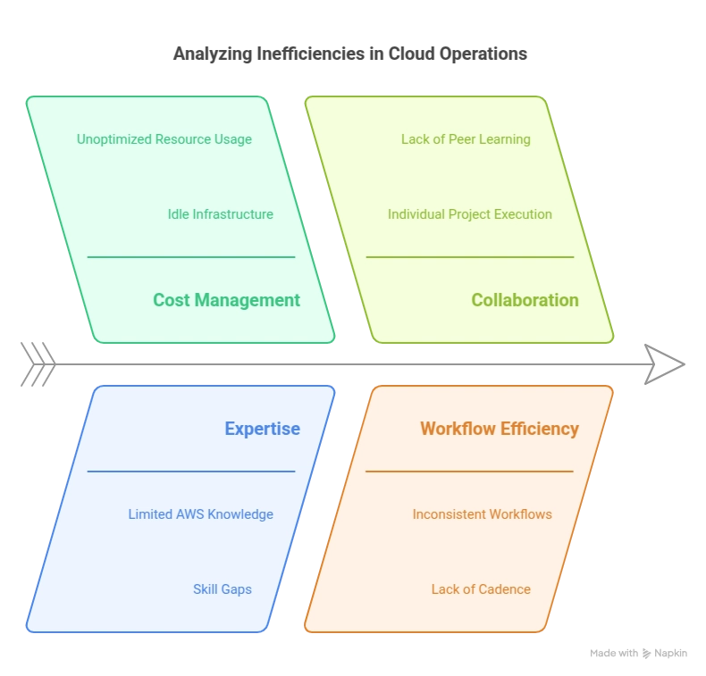 How we tripled our innovation capacity and cut costs by 75% with a Serverless-First Approach